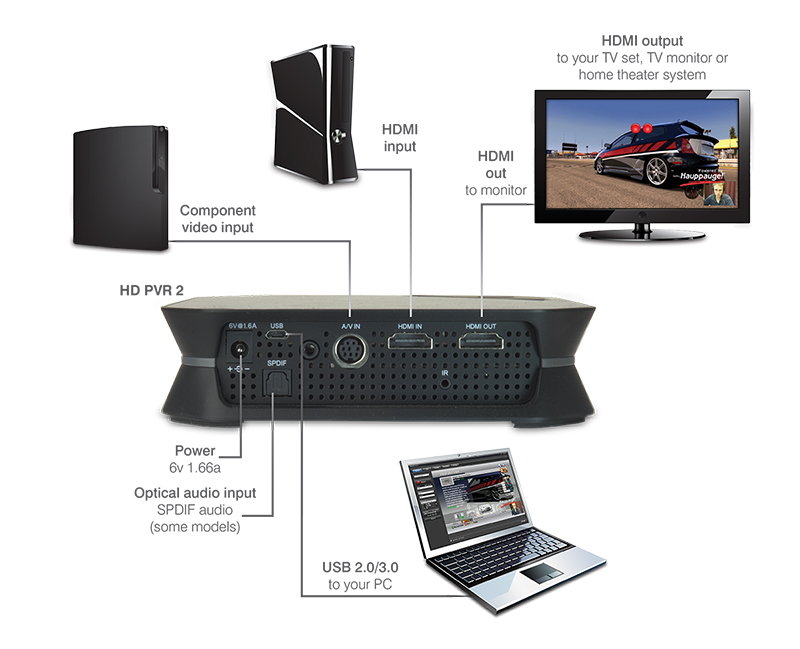 HD PVR 2 all connections